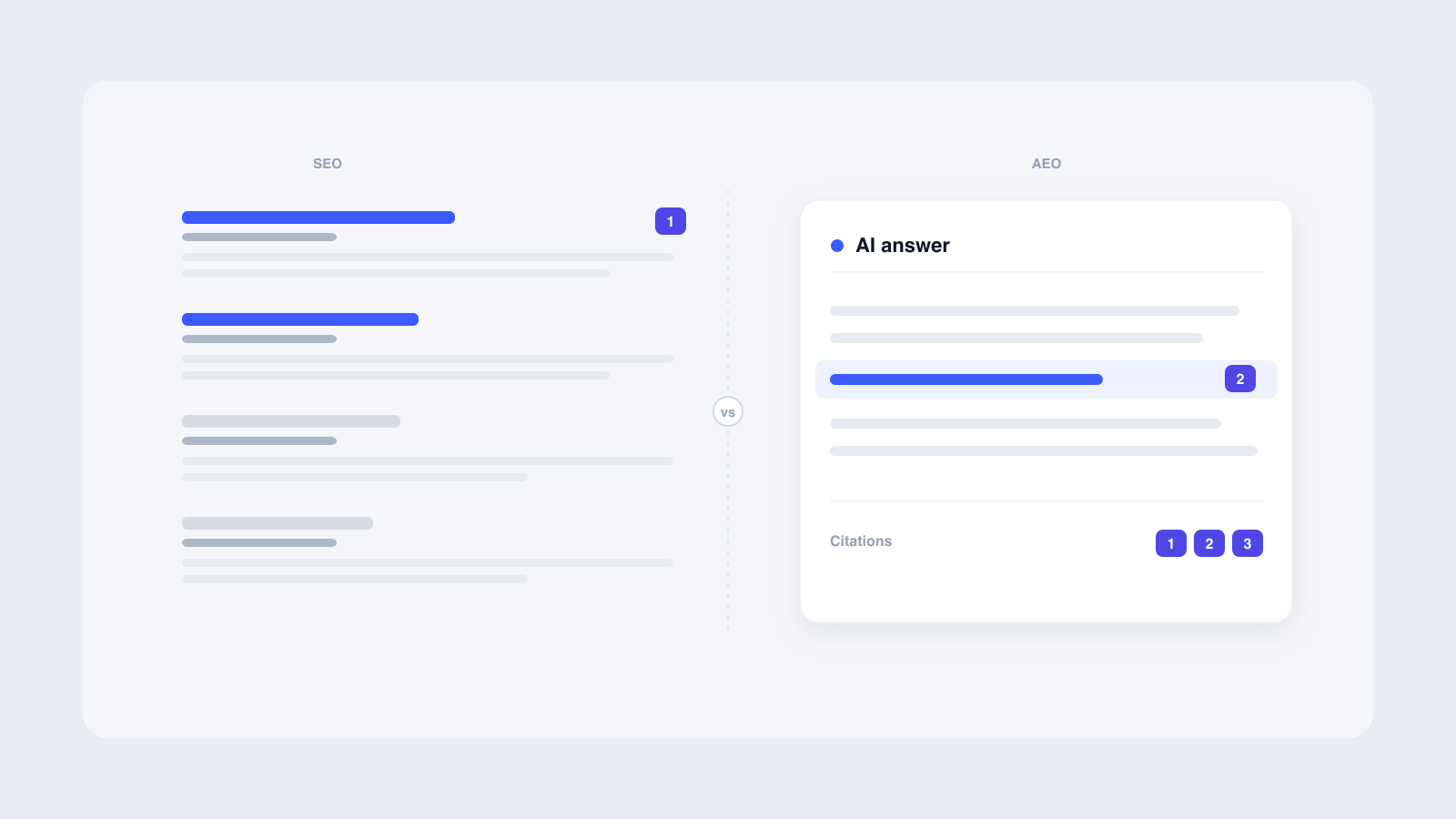 Flat vector illustration contrasting a traditional SEO search-results list on the left with an AI answer card and numbered citation chips on the right, split by a dividing line marked vs.